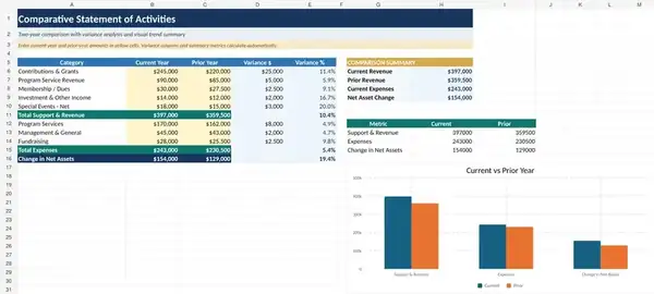 Preview of a comparative nonprofit statement of activities Excel template with current year, prior year, variance, KPIs, and comparison chart