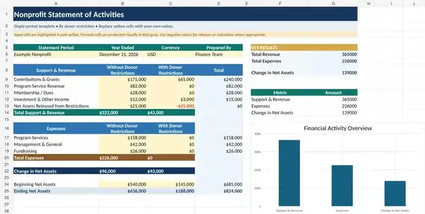 Preview of a professional nonprofit statement of activities Excel template with donor restriction columns, key results, formulas, and financial activity chart